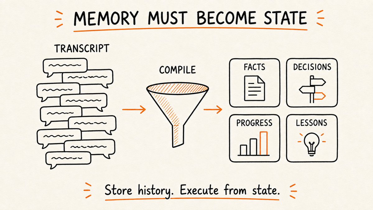 Memory Must Become State