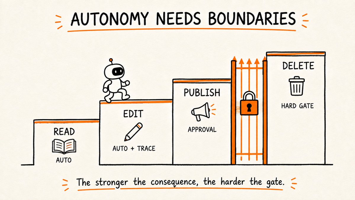 Autonomy Needs Boundaries